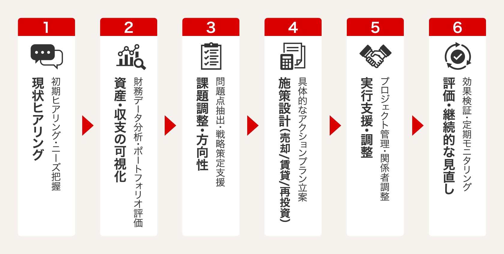 オフィスビル区分所有権取得までの流れ