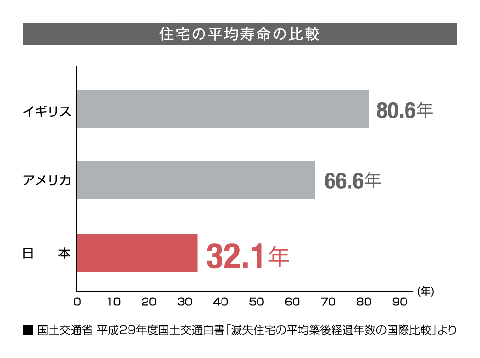 住宅の平均寿命の比較したグラフ。イギリスの住宅の平均寿命は77年。アメリカは55年。日本は30年