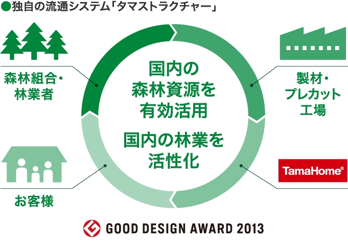 独自の流通システム「タマストレクチャー」