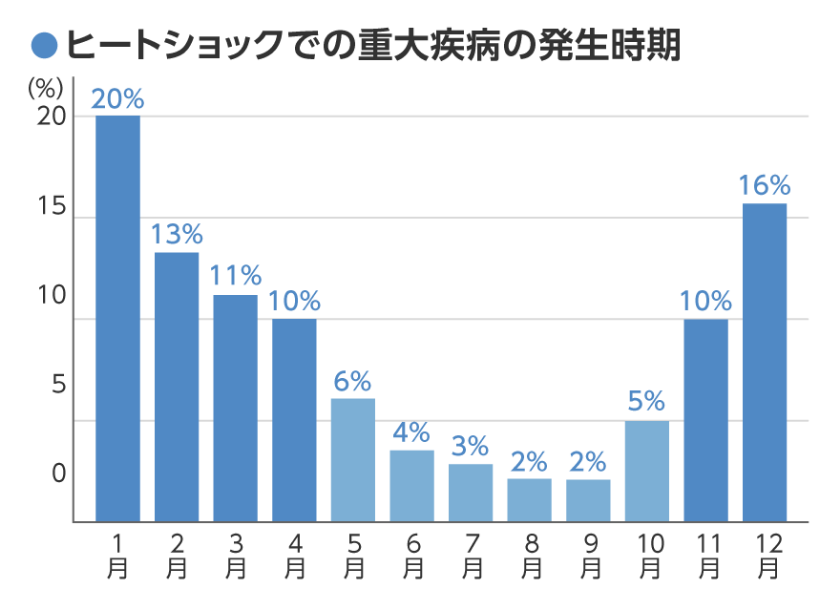 ヒートショックで重大疾病の派生時期