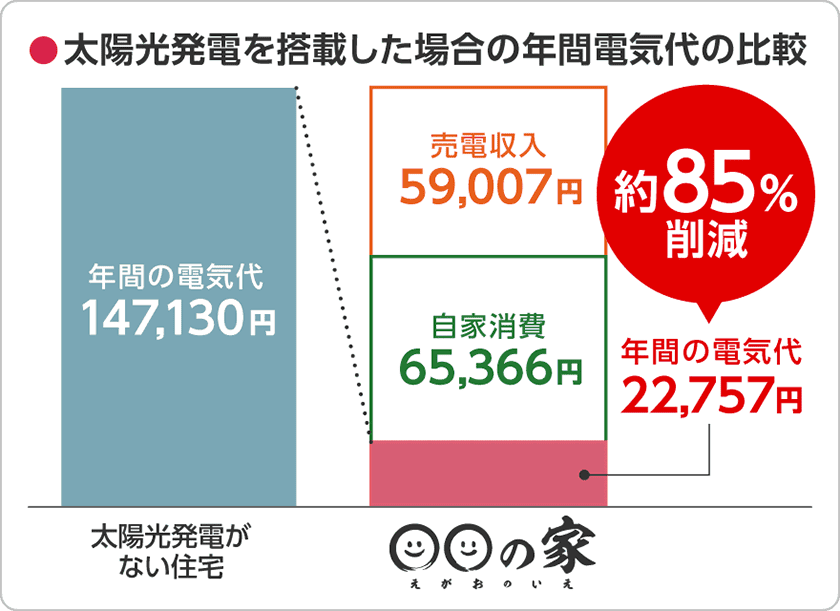 太陽光発電を搭載した場合の年間電気代の比較